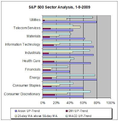 S&P 500 Sector Analysis, 1-9-2009