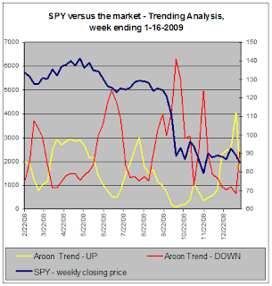 SPY versus the market - Trend Analysis, 1-16-2009