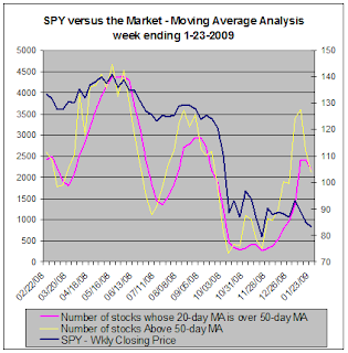 SPY versus the market - Moving Average Analysis, 1-23-2009