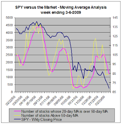 SPY versus the market - Moving Average Analysis, 03-06-2009