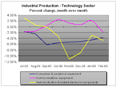 Industrial Production (percent change) - Tech, 03-2009