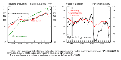 Industrial Production and Capacity Utilization - Tech, 03-2009
