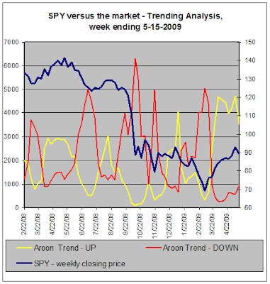 SPY versus the stock market - Trend Analysis, 05-15-2009