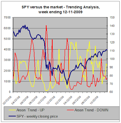 SPY versus the market, Trend Analysis, 12-11-2009