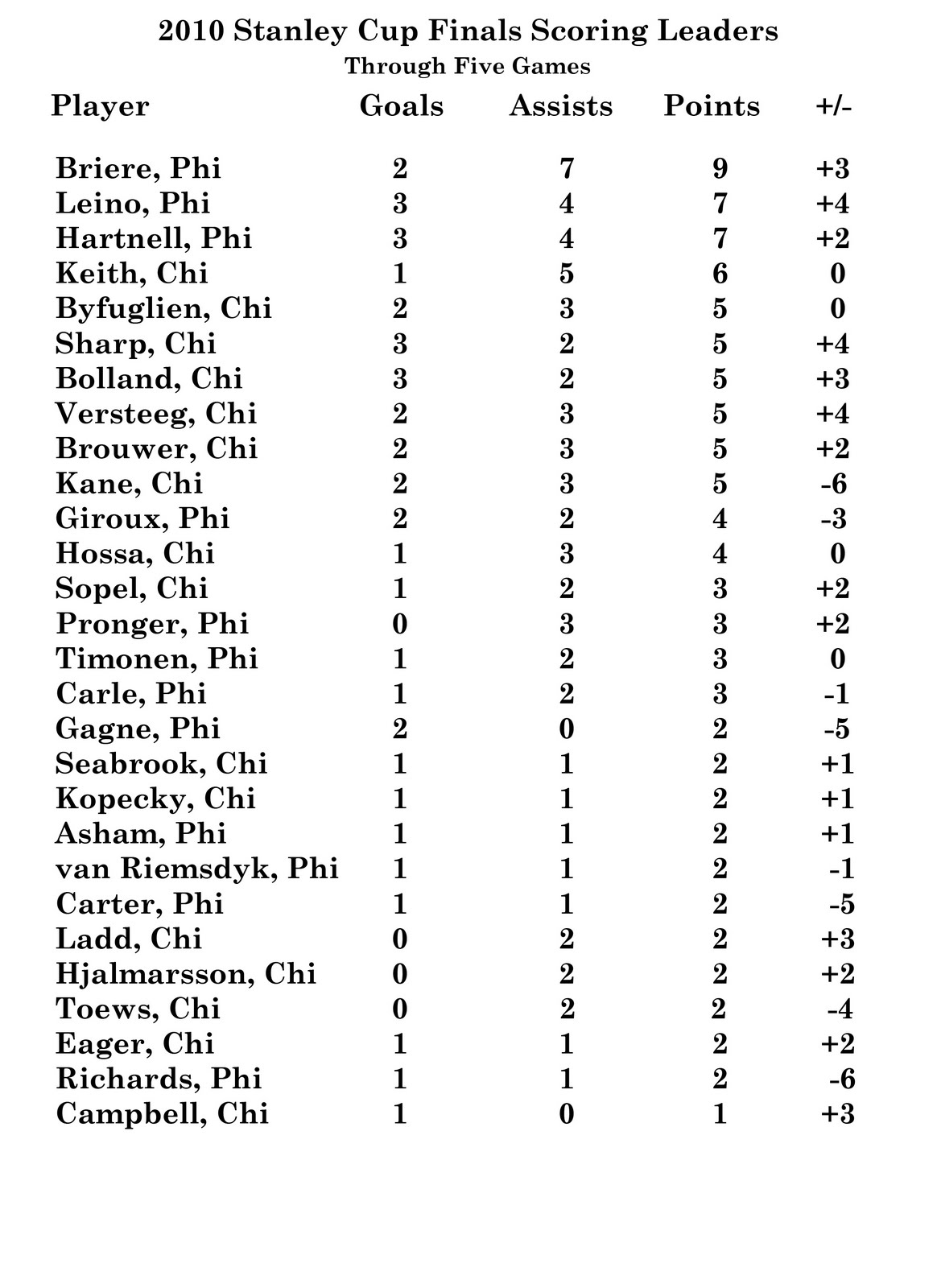 nitzys hockey den june 2010 flyers all time point leaders