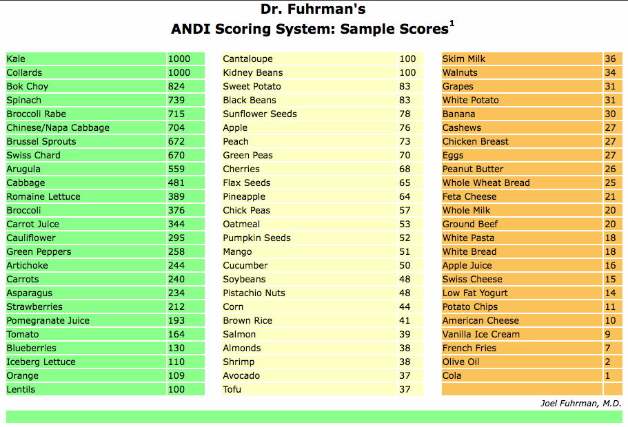 The 10 cent Diet Nutrient Density Score Chart