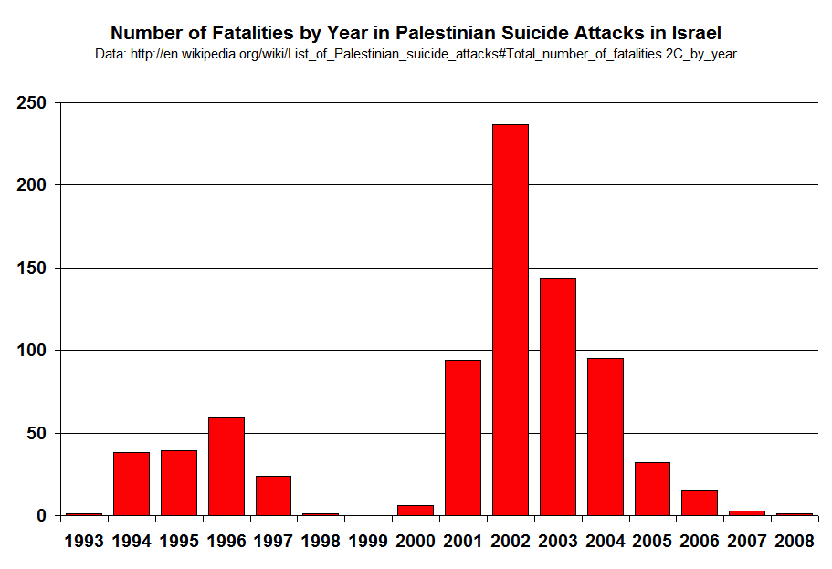 deaths-in-paestinian-suicide-bombings.pn