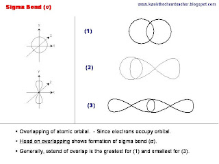 Pi Bond Diagram