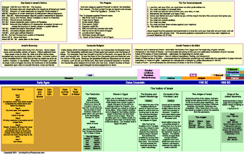 Printable Bible Timeline Chart