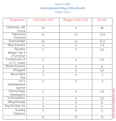 March 2008 Entertainment Blog of the Month Winners March 2008 Entertainment Blog of the Month Winners