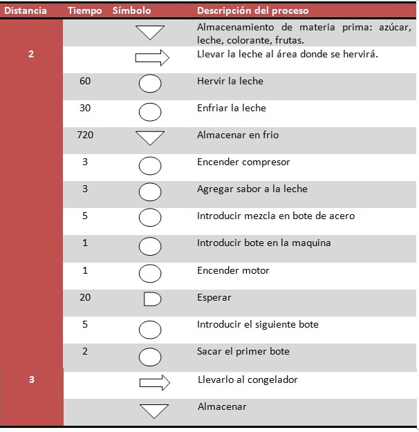 Neveria Mr. Brown: Procedimiento de elaboracion de la nieve y diagrama