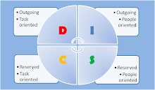 DISC Model