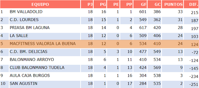 Clasificación Final 2009-2010
