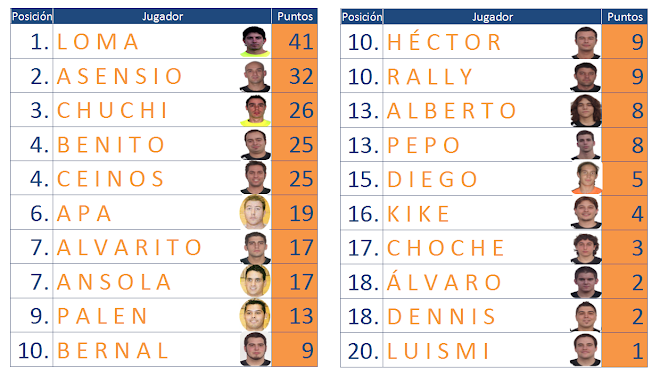 Clasifición Final Mejor Jugador 2008-2009