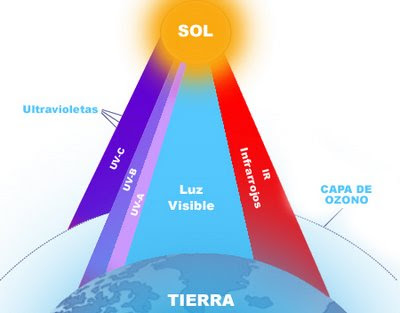 Radiacion Ultravioleta