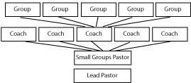 Small Church Organizational Chart