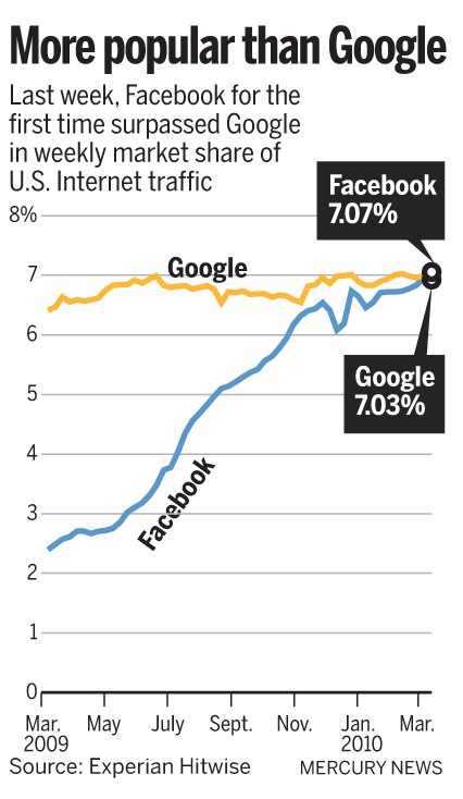 Facebook supera a Google en tráfico semanal!