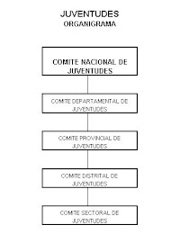 ORGANIGRAMA DEL ESTAMENTO DE JUVENTUDES