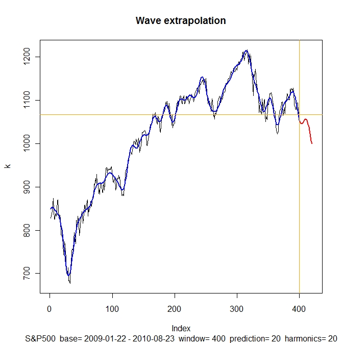 Fourier extrapolation forex