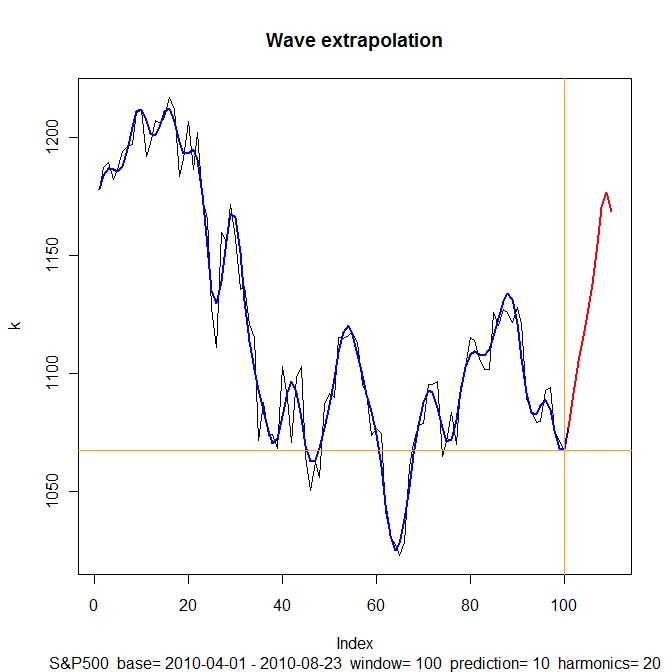 Fourier extrapolation forex