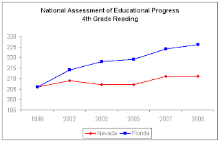 Free market education reforms have greatly increased Florida's student achievemen