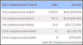 The stimulus creates extra congressional districts for Nevada