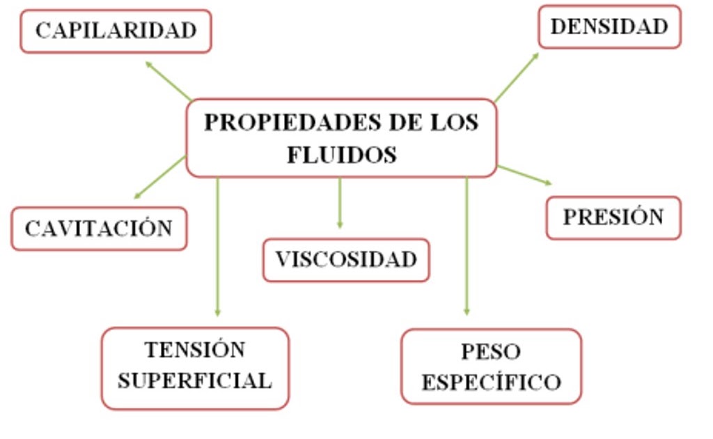 Curso Hidraulica: Propiedades de los Fluidos
