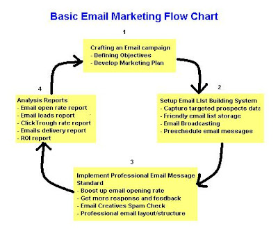Email Marketing Flow Chart