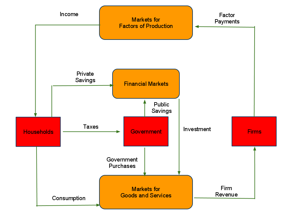 Circular Flow Chart Economics