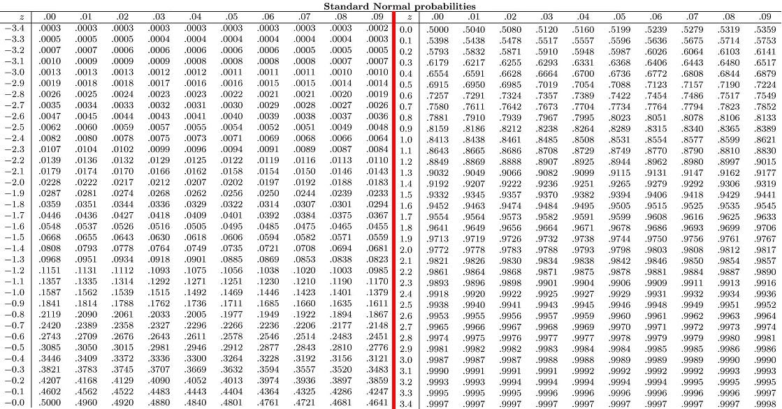 Mad Scientist (Statistics): Table of Standard Normal Probabilities (z-Table)