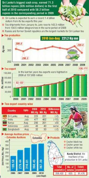 Tea Prices
