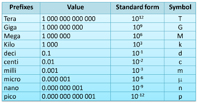 prefixes si prefix physics form standard table units unit conversion power used small which system notation capital factor represent 2010