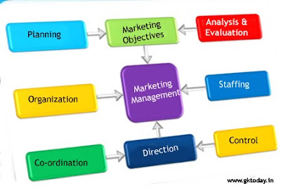 Following is a brief summary of functions of Marketing