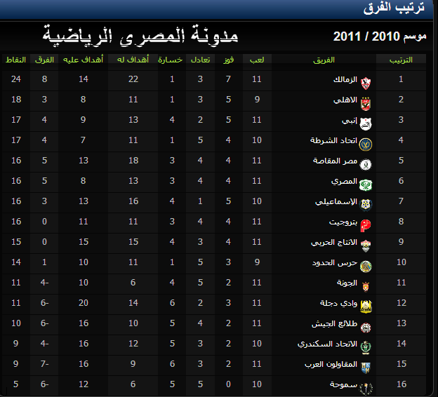 ترتيب الدورى المصرى بعد الاسبوع 11 موسم 2011