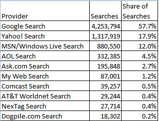 [NeilsonTopSearchProvidersII.JPG]