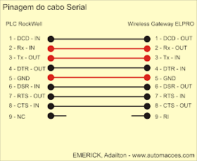 pinagem rs232 do conector db9