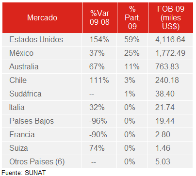 Principales Mercados