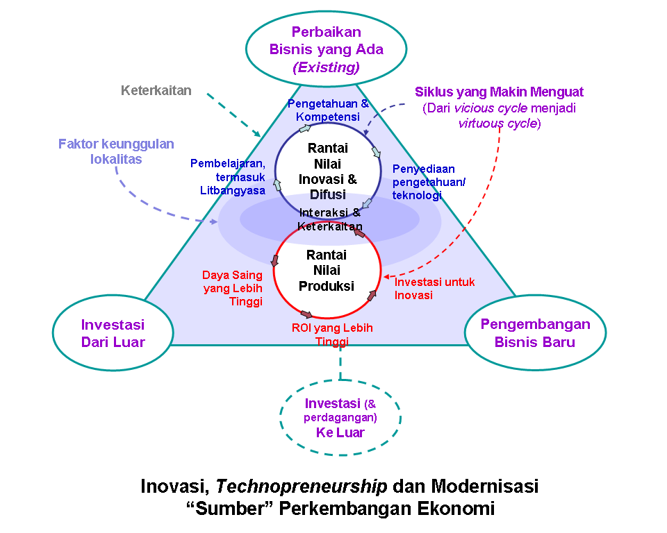 [Inovasi,+Technopreneurship+dan+Modernisasi.png]