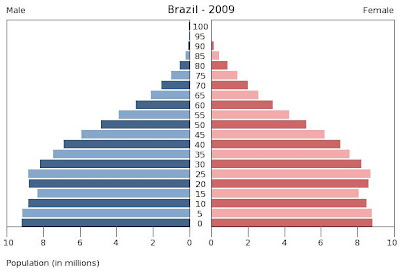 external image populationPyramidBrasil.jpg