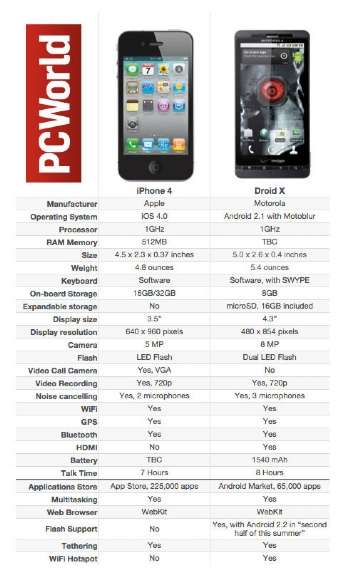 Droid X Battery Life Vs Iphone 4