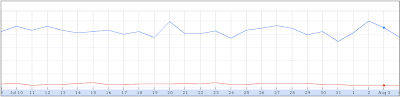 Google Insights for Search: Blog e Blogue
