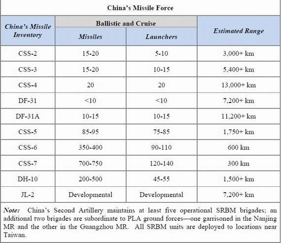 Full analysis chart of 2010 China military power report 
