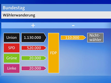 [waehlerwanderungFDP.jpg]
