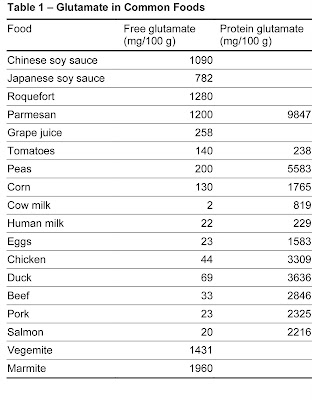 List Of Foods High In Free Glutamate