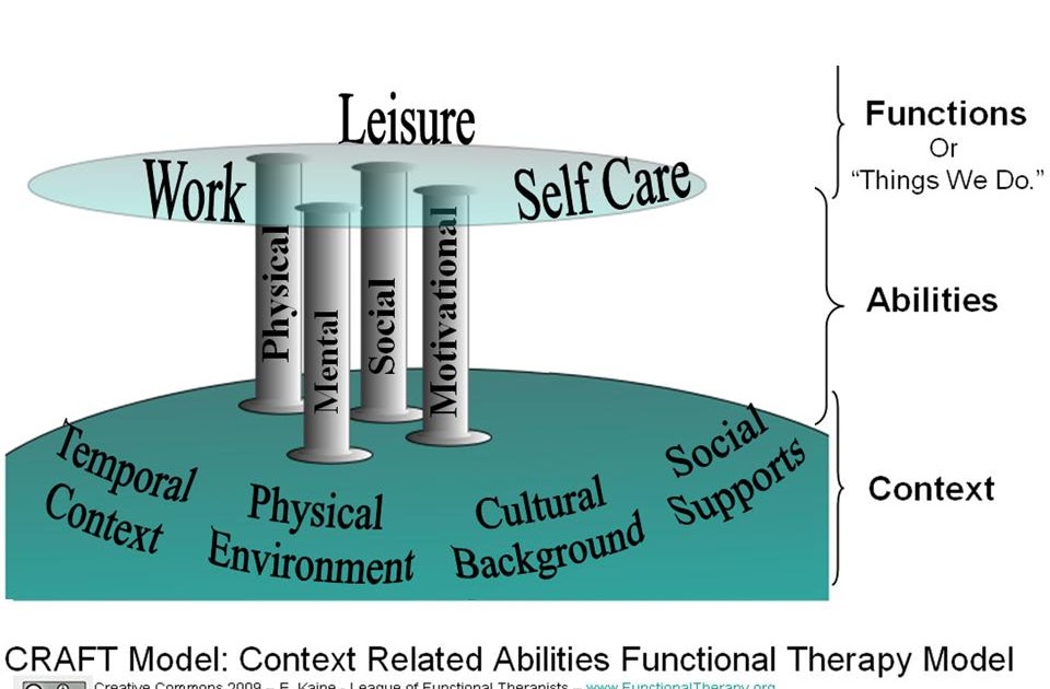 ALOFT The CRAFT Model Dynamic Variations of a Holistic Model Part 4