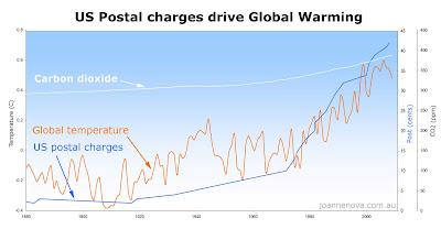 Pirates Global Warming Chart