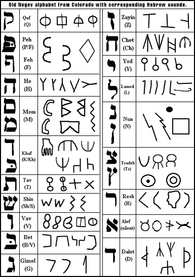 Old Negev Alphabet With Corresponding Hebrew Words