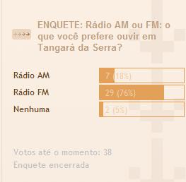76% preferem ouvir FM em Tangará da Serra