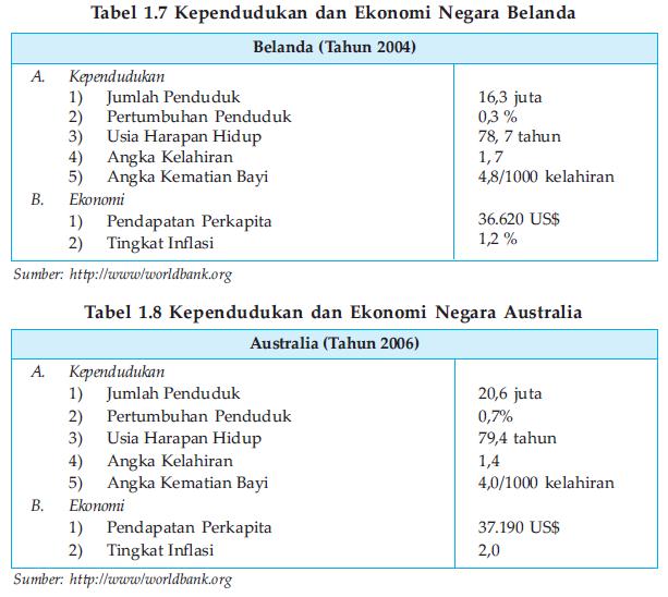Sistem Informasi Geografi Sig Interaksi Desa Dengan Kota Dan Negara Maju Dan Negara Berkembang Negara Maju Dan Negara Berkembang