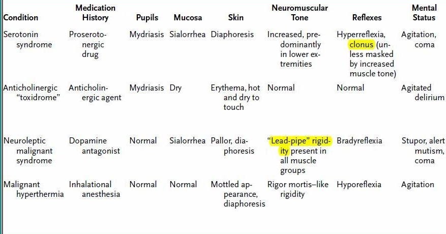 31+ Nms Vs Serotonin Syndrome Vs Malignant Hyperthermia Background